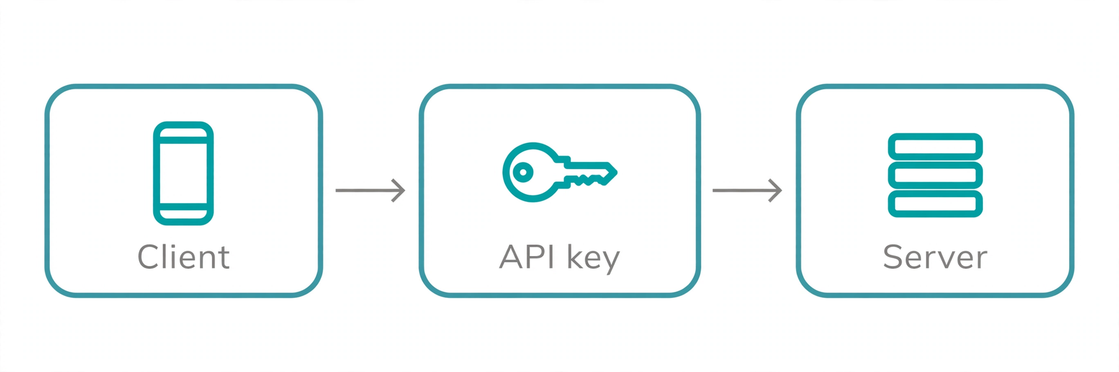 Diagram: a client app sends an API key in a request header to an API server, which checks the key and returns data or an error