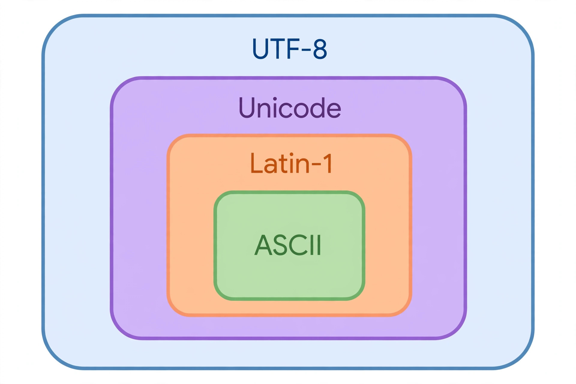 Nested diagram showing ASCII inside Latin-1 inside Unicode inside UTF-8