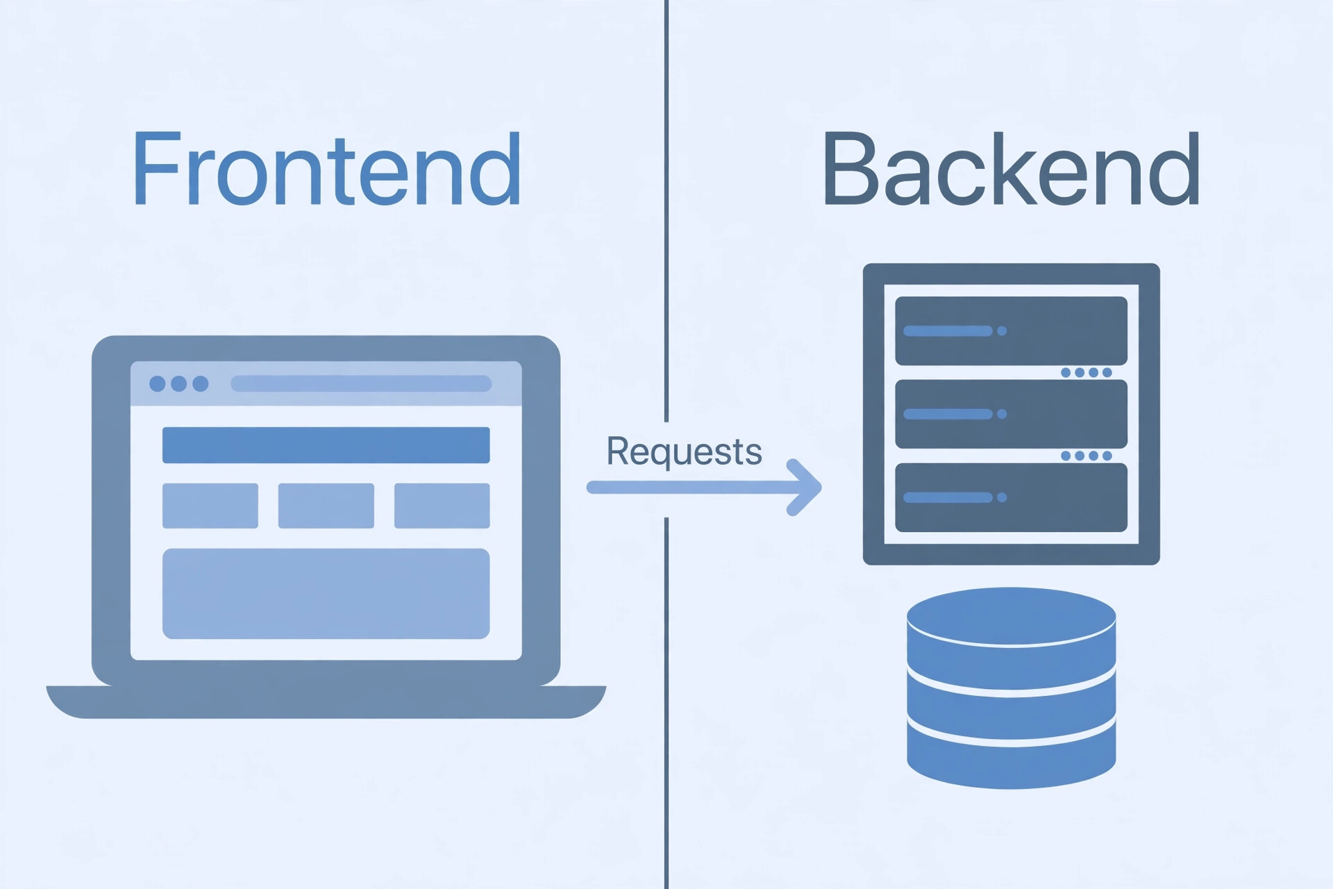 Split diagram: the left side labeled Frontend shows a browser on a laptop, the right side labeled Backend shows a server rack with a database, with requests crossing the divide