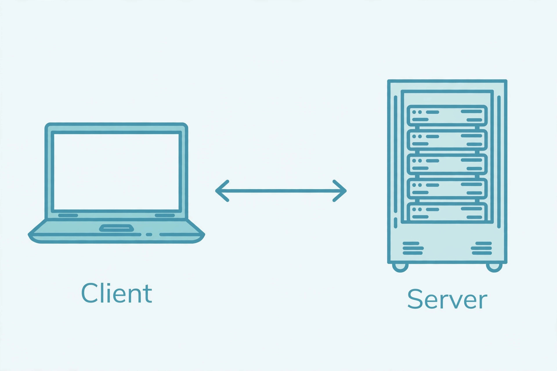 Diagram showing a laptop labeled Client on the left connected by a double-headed arrow to a server rack labeled Server on the right