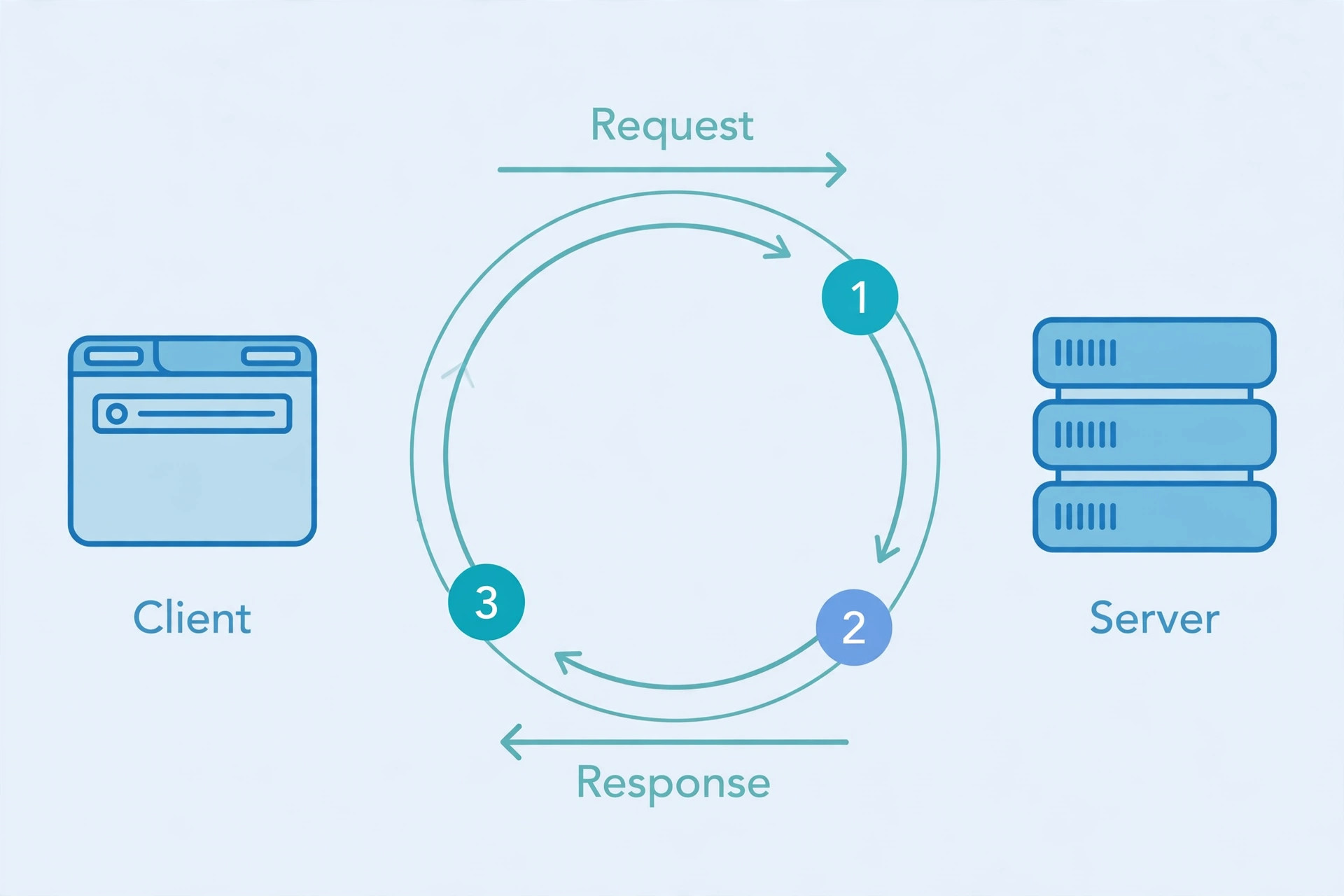 Five-step request-response cycle diagram: the client sends a request to the server and the server returns a response, with numbered steps along the path