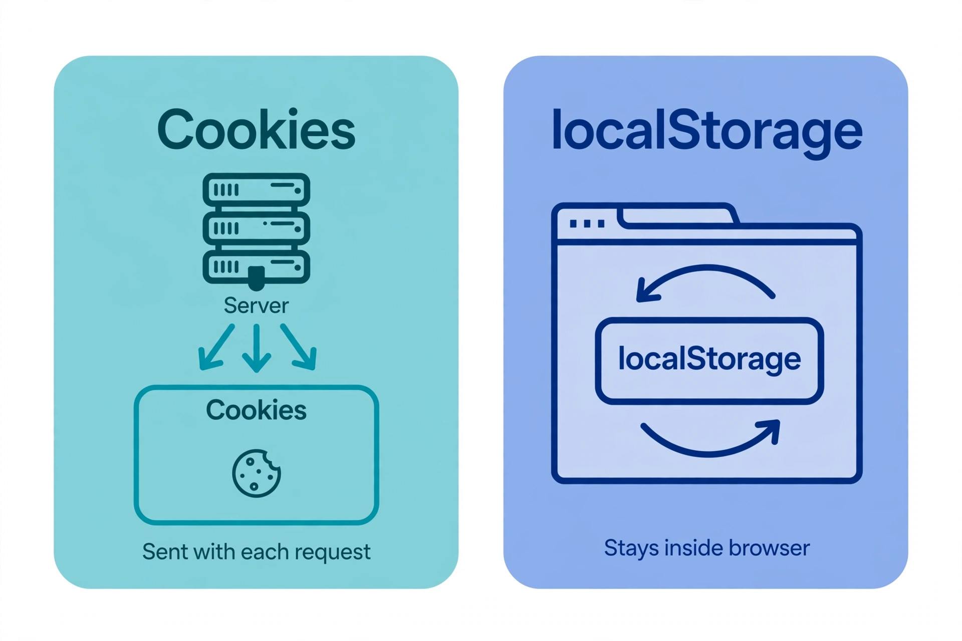 Comparison diagram: cookies are sent to the server with every request, while localStorage stays inside the browser