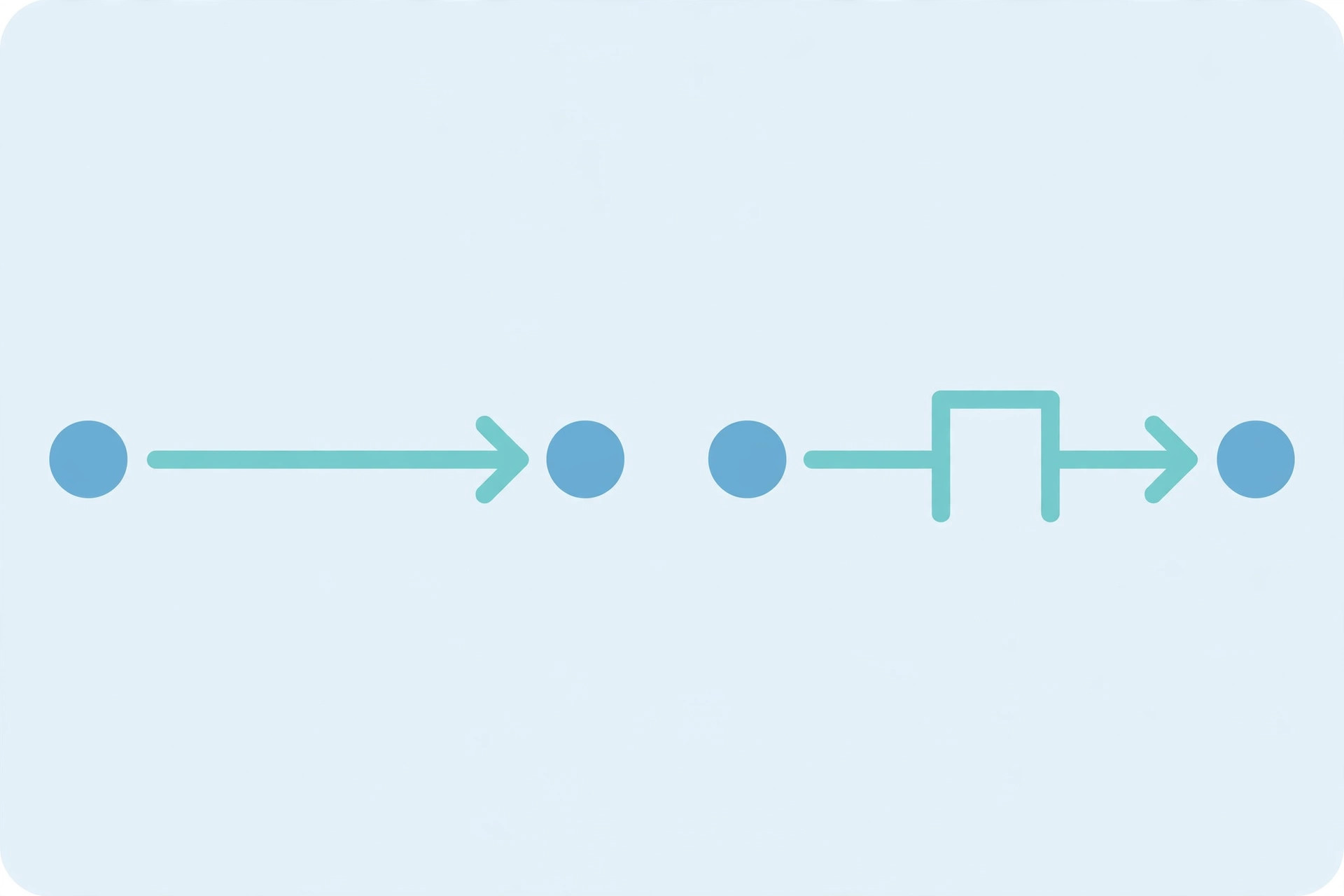 Diagram comparing two paths: one straight direct arrow for a simple request, and one arrow passing through a checkpoint gate for a preflighted request