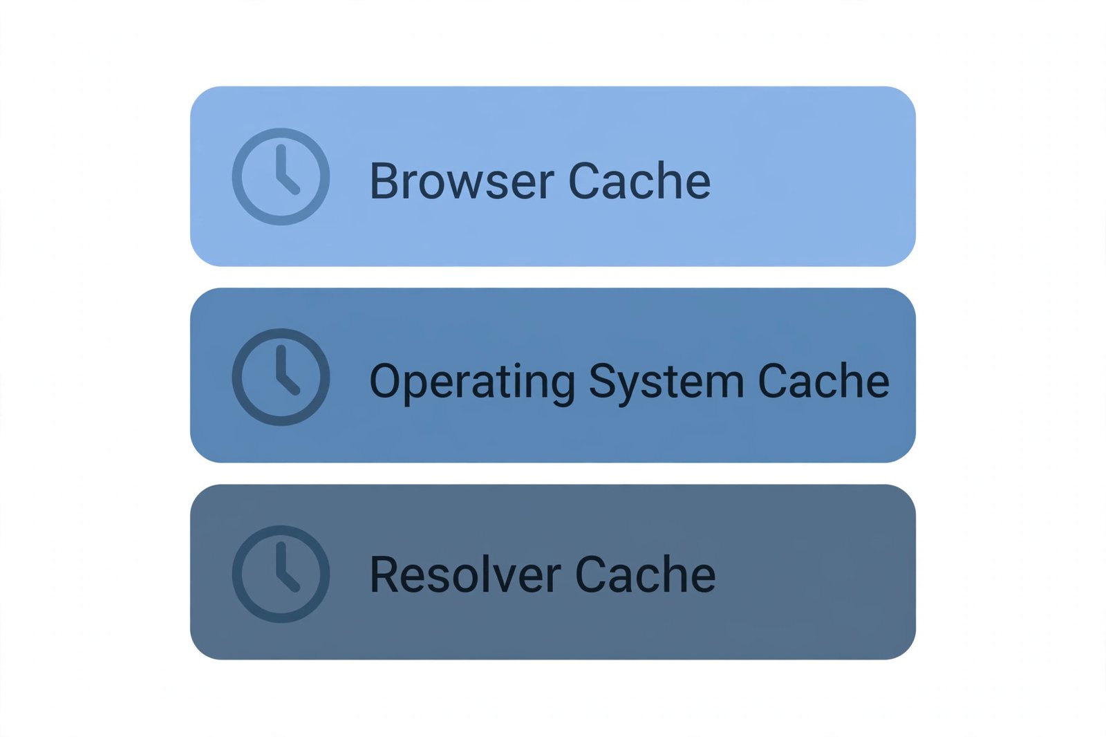 Diagram of DNS caching layers: browser cache, operating system cache, and recursive resolver cache, each with a TTL