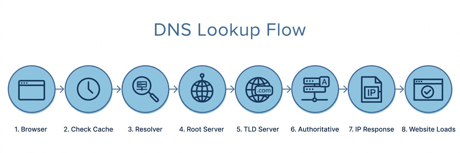 Step-by-step diagram of a DNS lookup: browser to recursive resolver, then root, TLD, and authoritative nameservers, returning the IP address