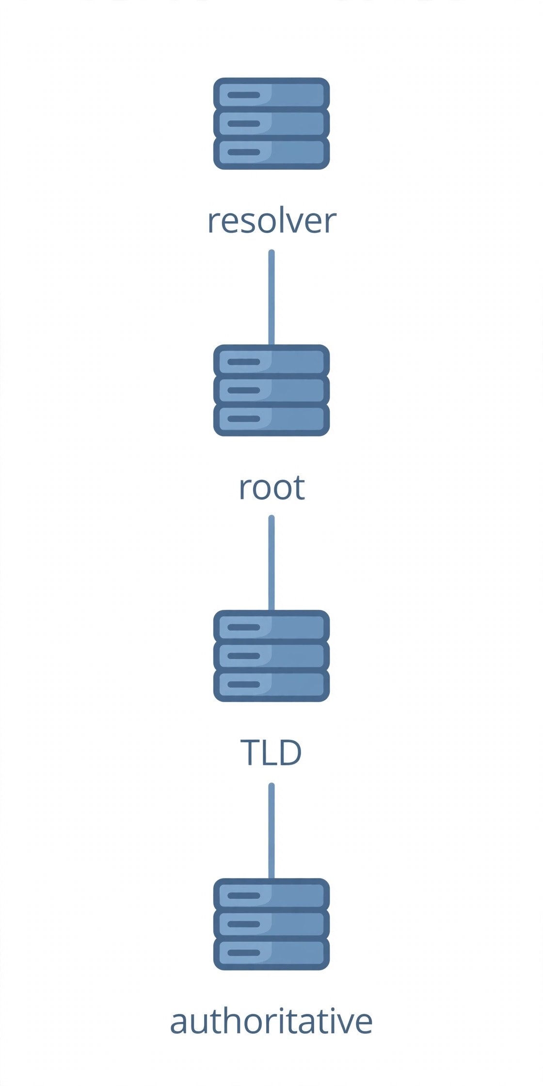Hierarchy diagram of the four DNS server types: recursive resolver at the top, then root, TLD, and authoritative nameservers