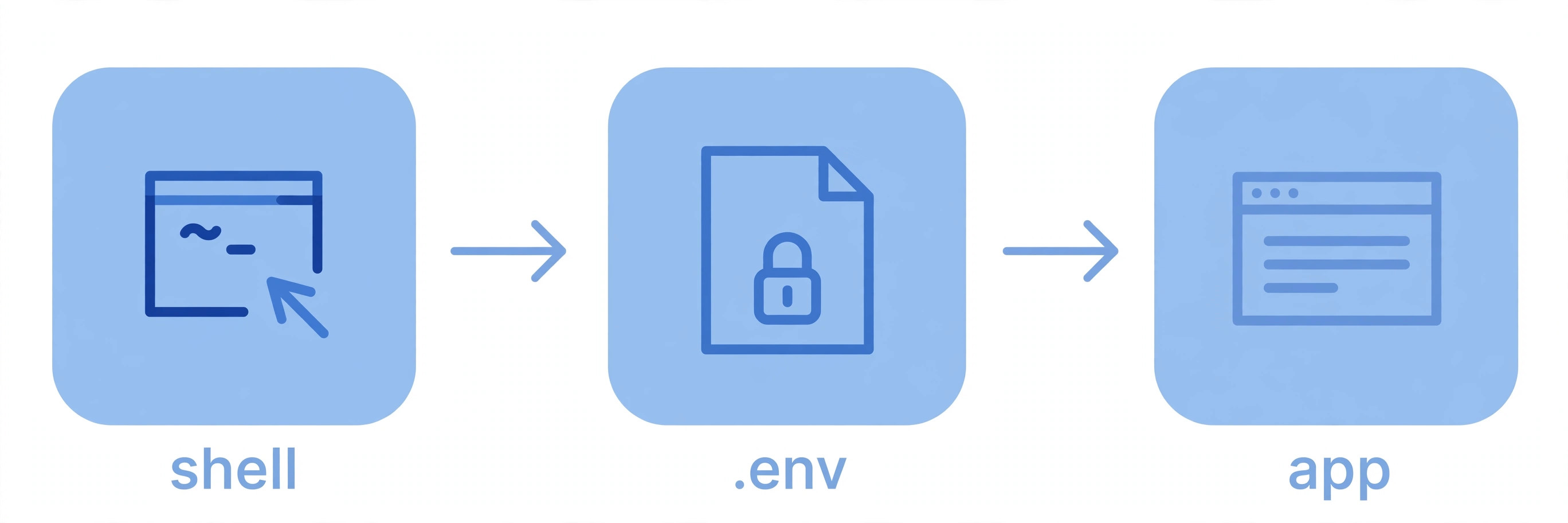 Flow diagram: shell to .env file to app, showing how environment variables travel from a file into a running application
