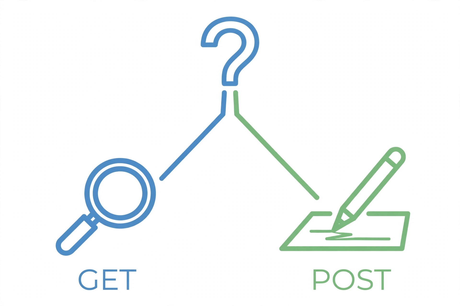 Diagram of a decision split: reading data leads to GET with a magnifying glass, changing data leads to POST with a pencil