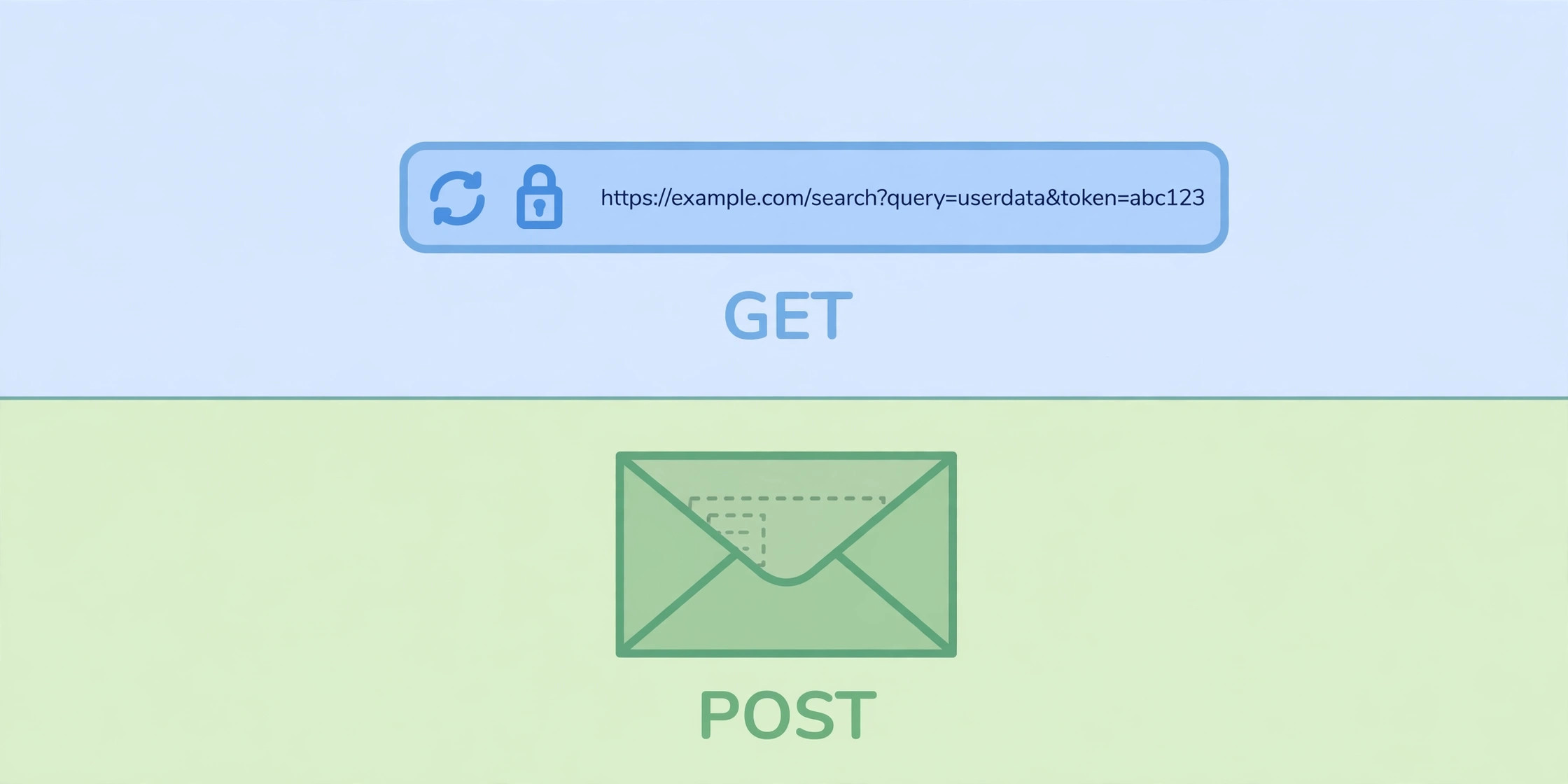 Diagram comparing data visible in a browser address bar for GET with data hidden inside a sealed envelope for POST