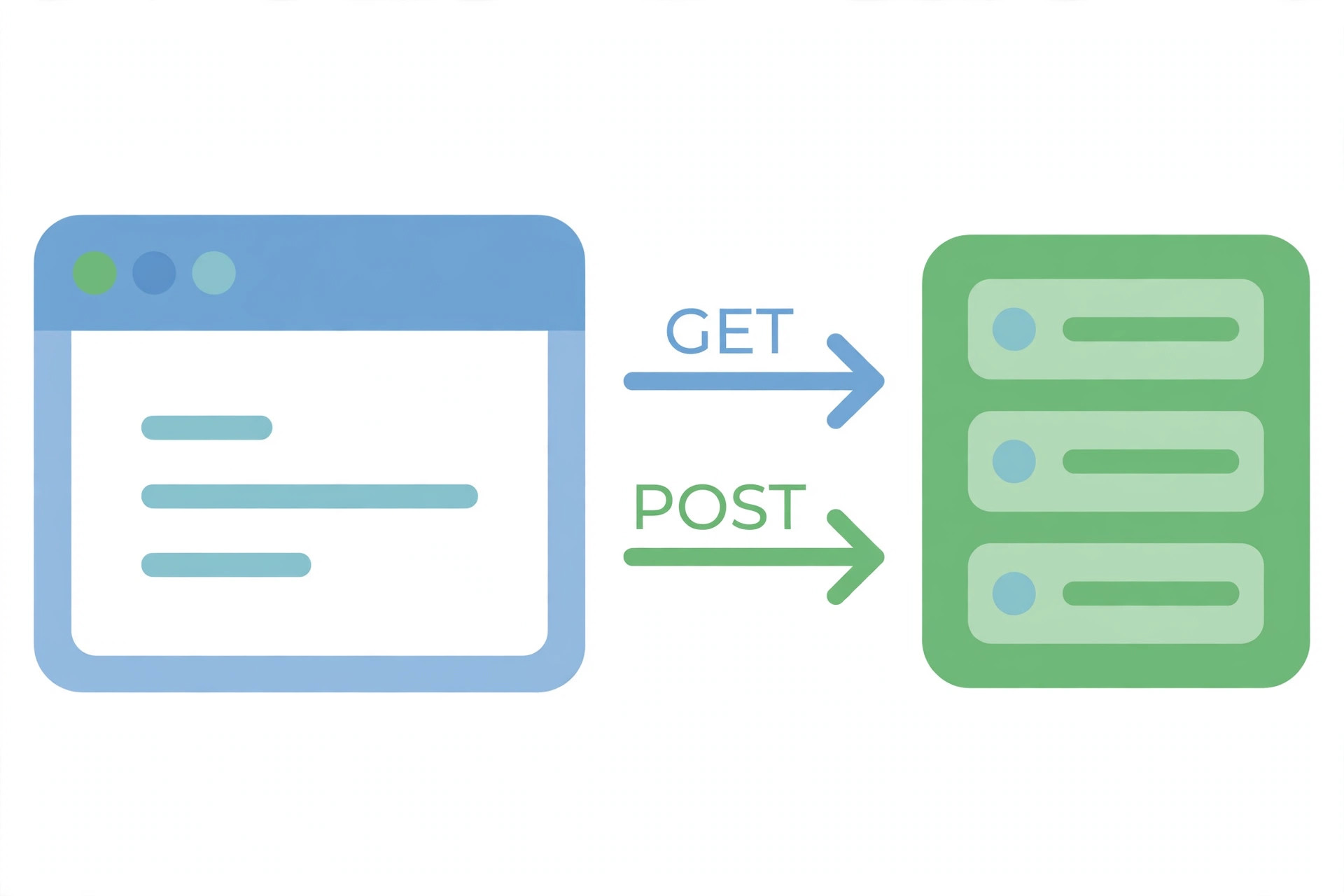 Diagram of a browser sending a GET arrow and a POST arrow to a server