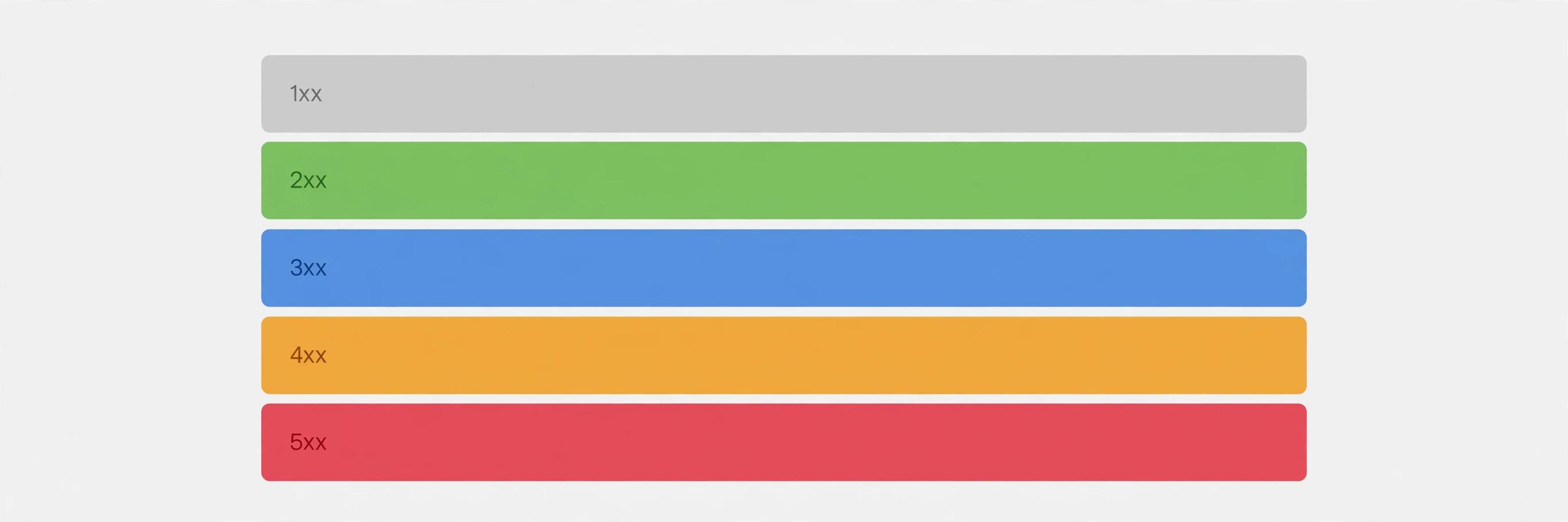 Infographic strip of the five HTTP status code classes: 1xx, 2xx, 3xx, 4xx, 5xx color bands