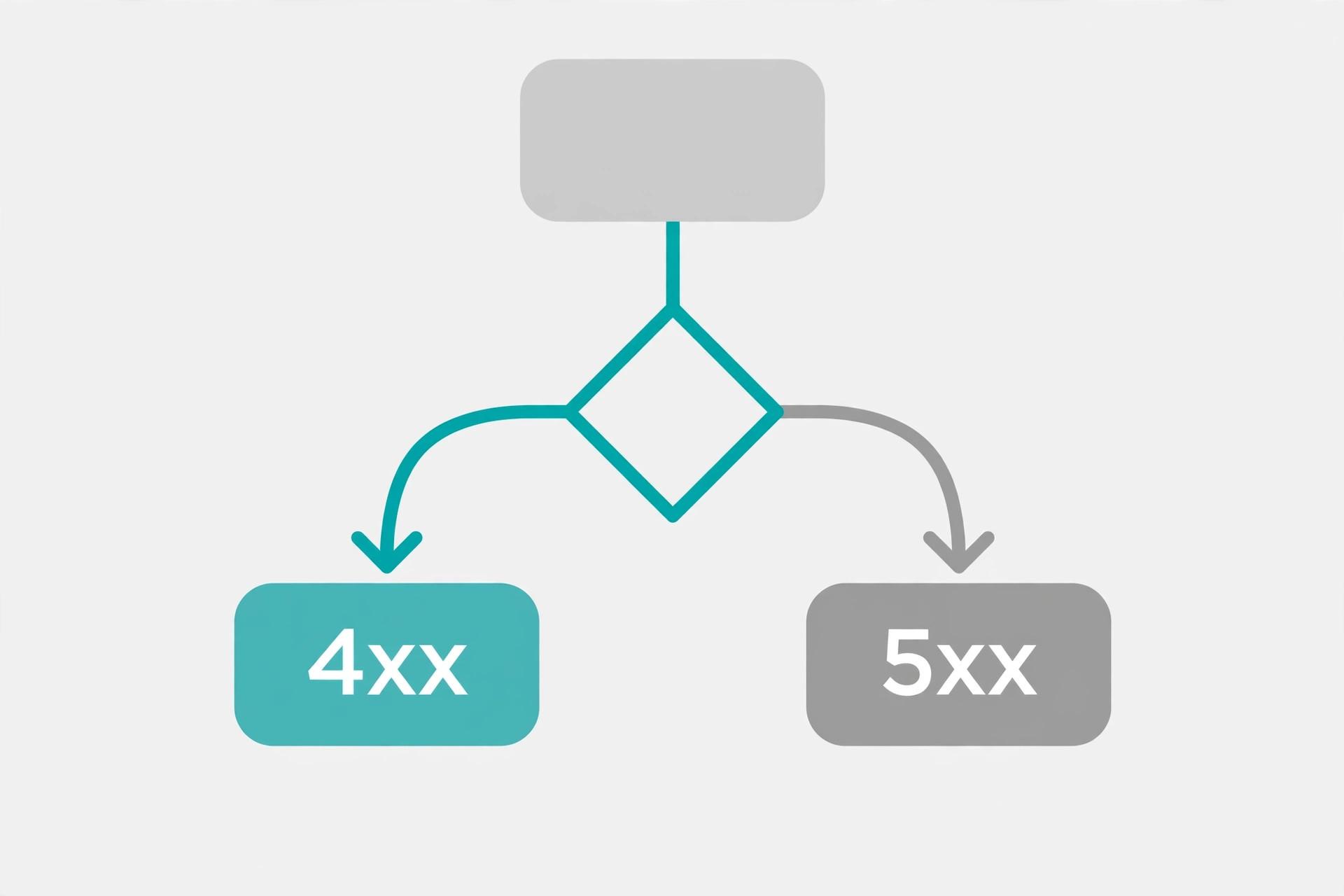 Abstract debugging flowchart: from a failed request, branch on the status code class toward the request, the server, or the redirect target