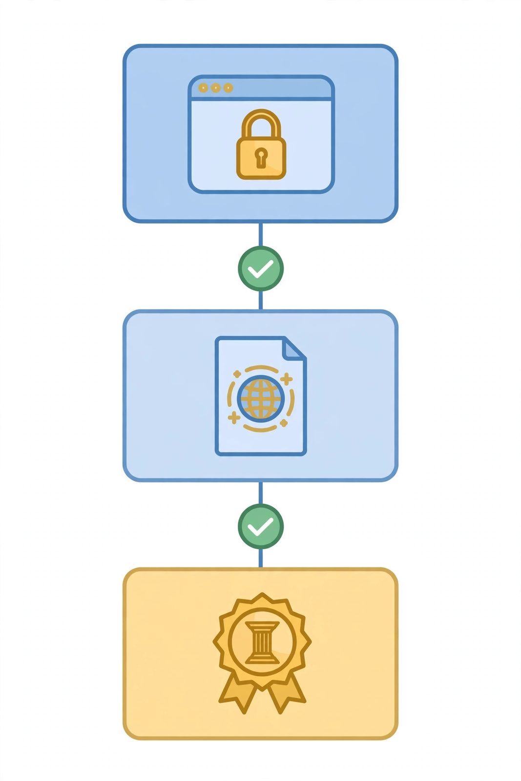 Illustration of a certificate chain of trust: the browser trusts a root certificate authority, which signs an intermediate, which signs the website's certificate