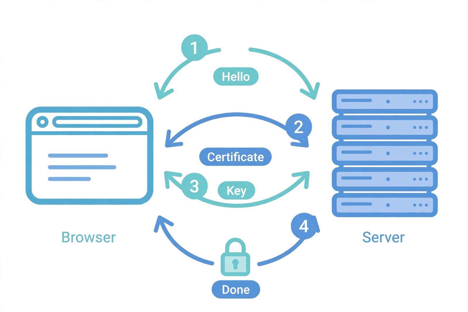 Diagram of the TLS handshake: browser sends hello, server replies with its certificate, browser verifies and sends an encrypted session key, and a secure tunnel opens