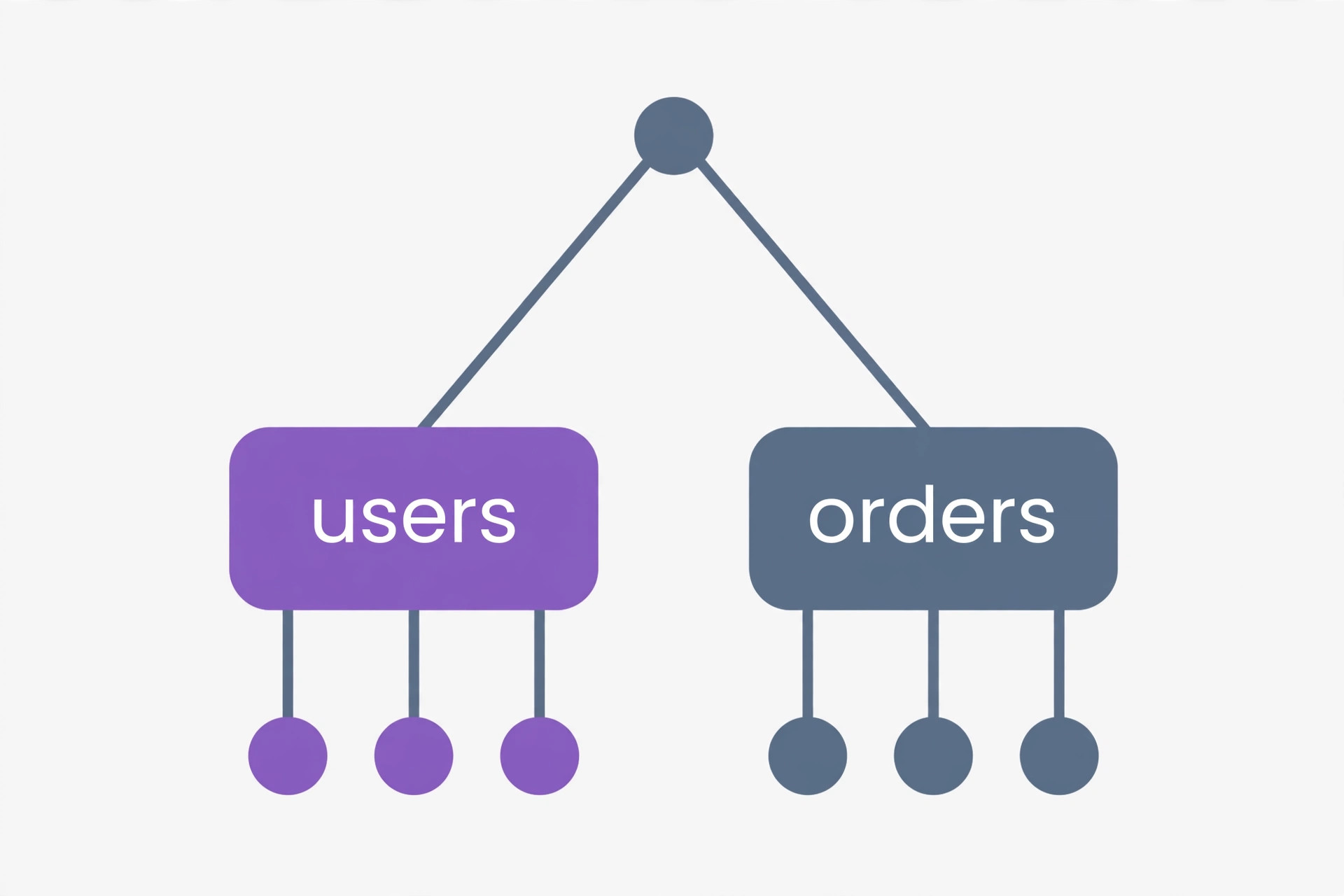 Tree diagram of REST API endpoints branching from a root into users and orders resources with sub-paths