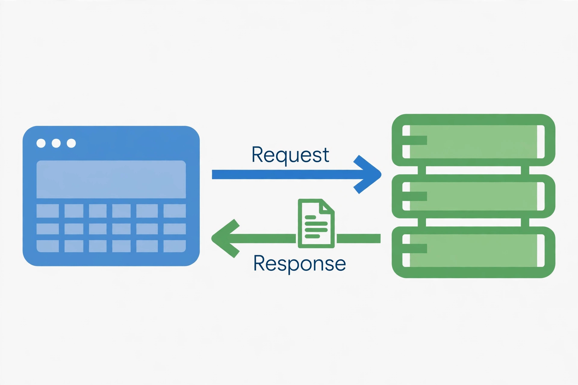 Diagram of the request-response cycle: a browser sends a Request arrow to a server, which returns a Response arrow carrying a JSON document