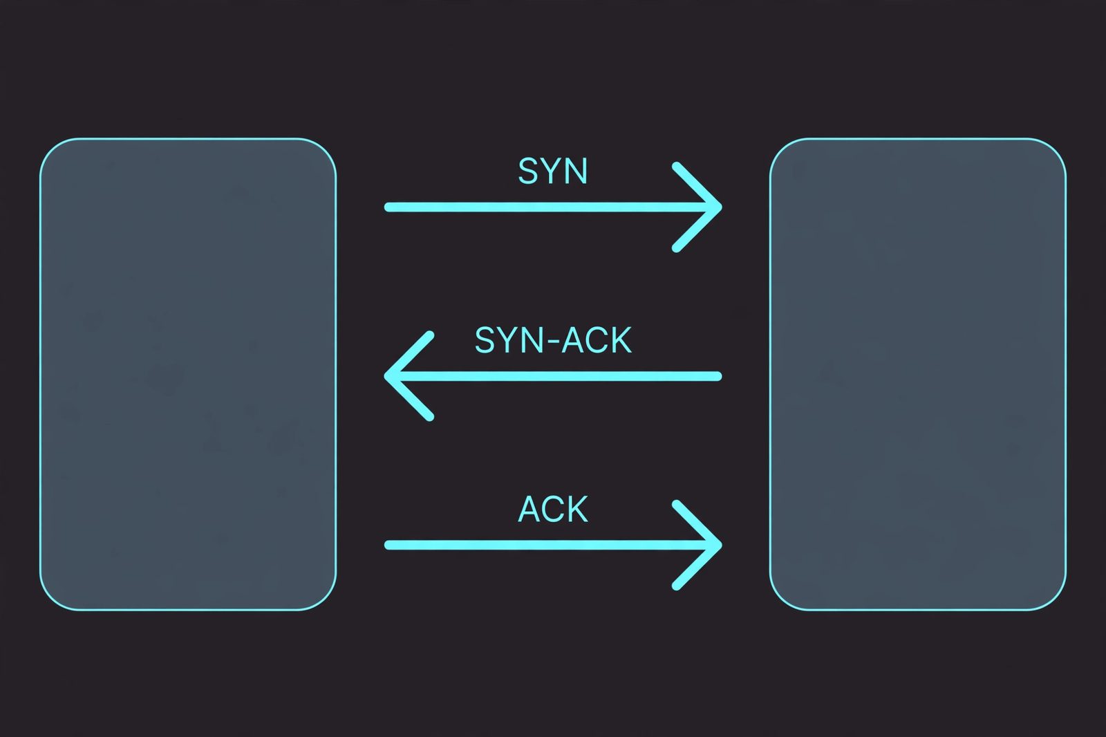 Diagram of the TCP three-way handshake: SYN, SYN-ACK, and ACK messages exchanged between client and server