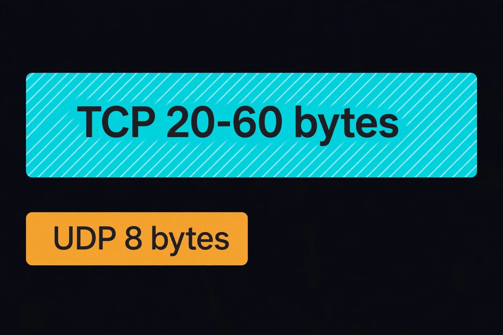 Comparison diagram showing TCP's long 20 to 60 byte header next to UDP's short fixed 8 byte header