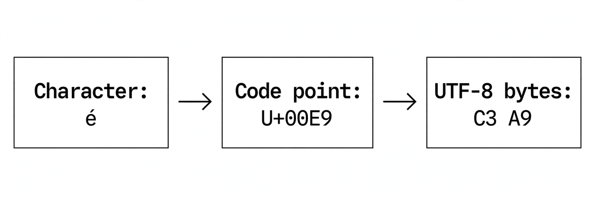 Flow diagram: character é becomes code point U+00E9 becomes UTF-8 bytes C3 A9