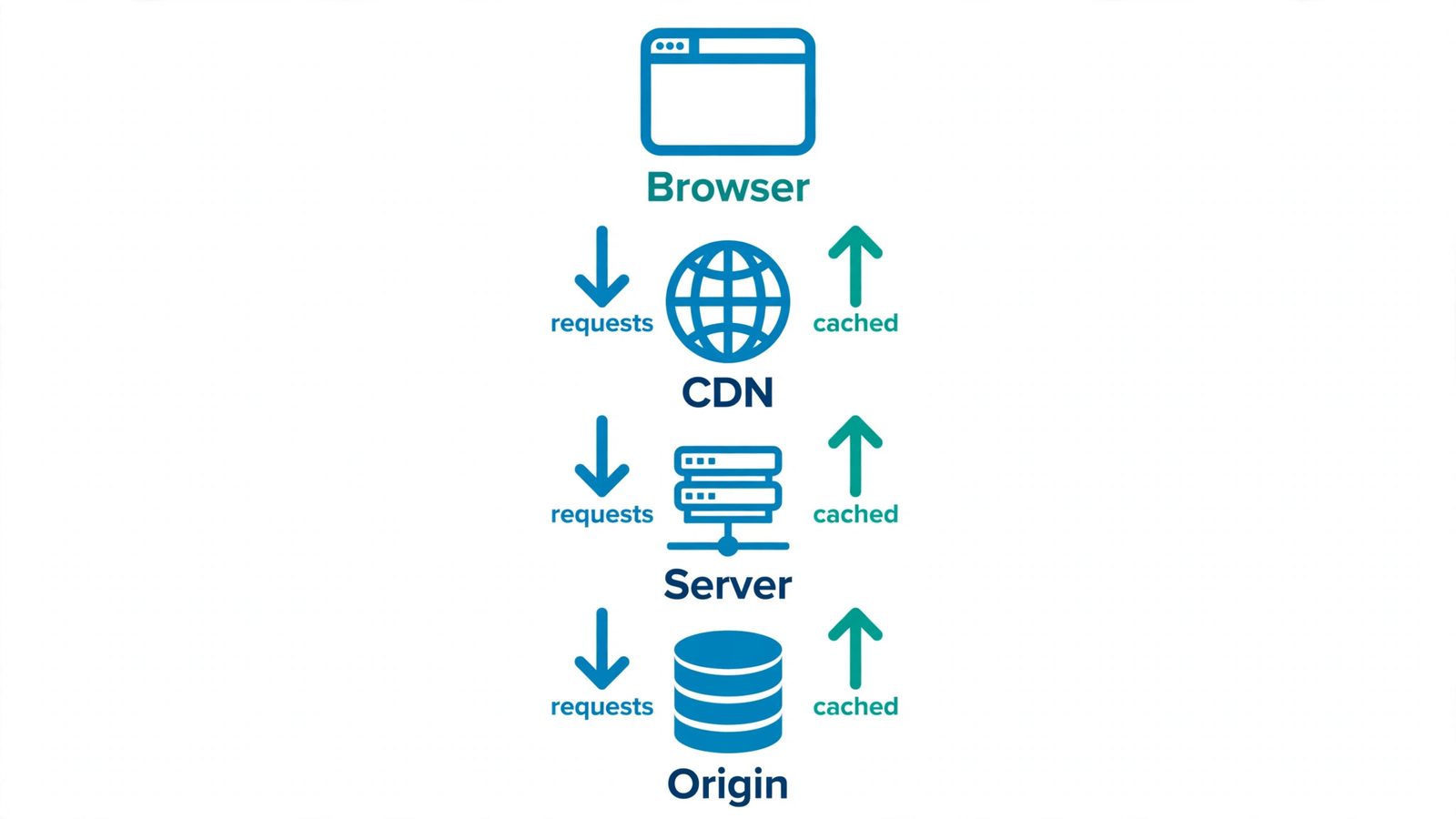 Diagram of the four web caching layers: browser cache, CDN edge cache, server-side cache, and DNS cache