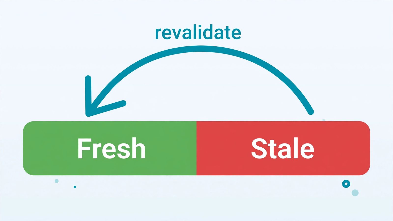 Timeline diagram showing a cached response transitioning from fresh to stale, then revalidated back to fresh