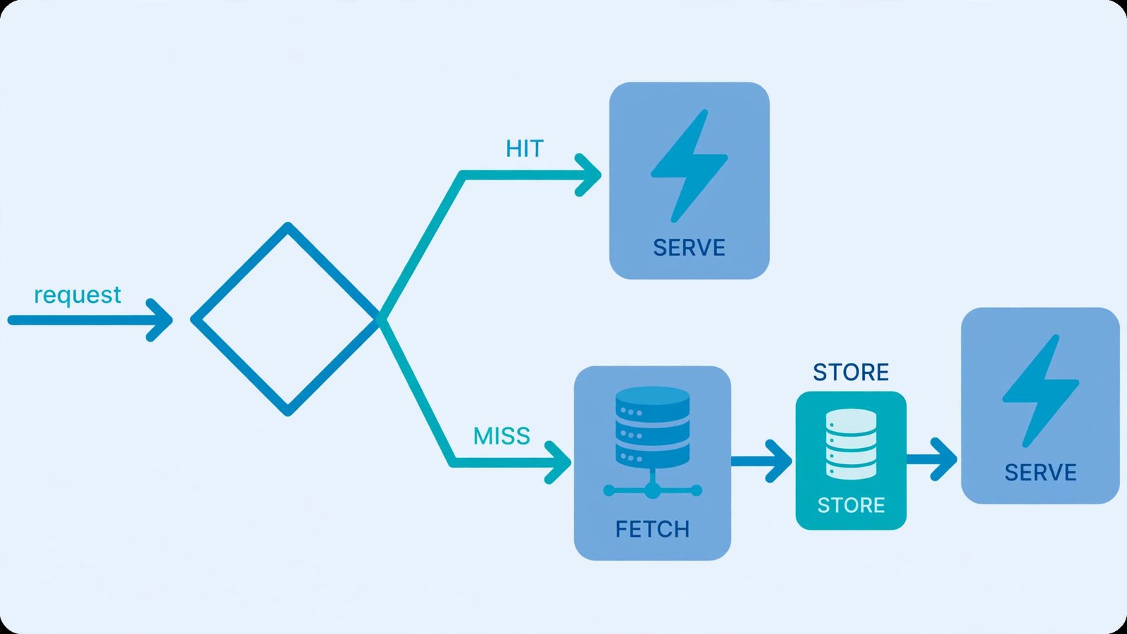 Flowchart of a cache hit versus a cache miss, including revalidation of stale responses