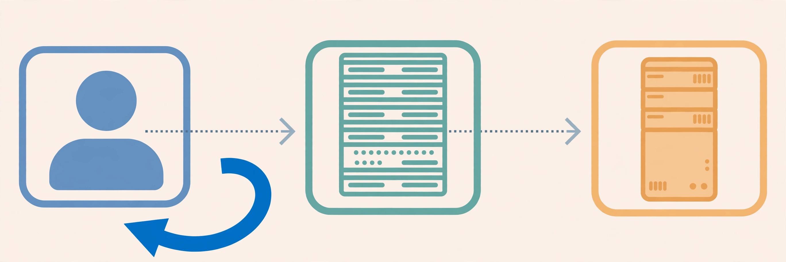 Diagram of a pull-zone flow: user to edge server to origin on first request, then edge serving the user directly