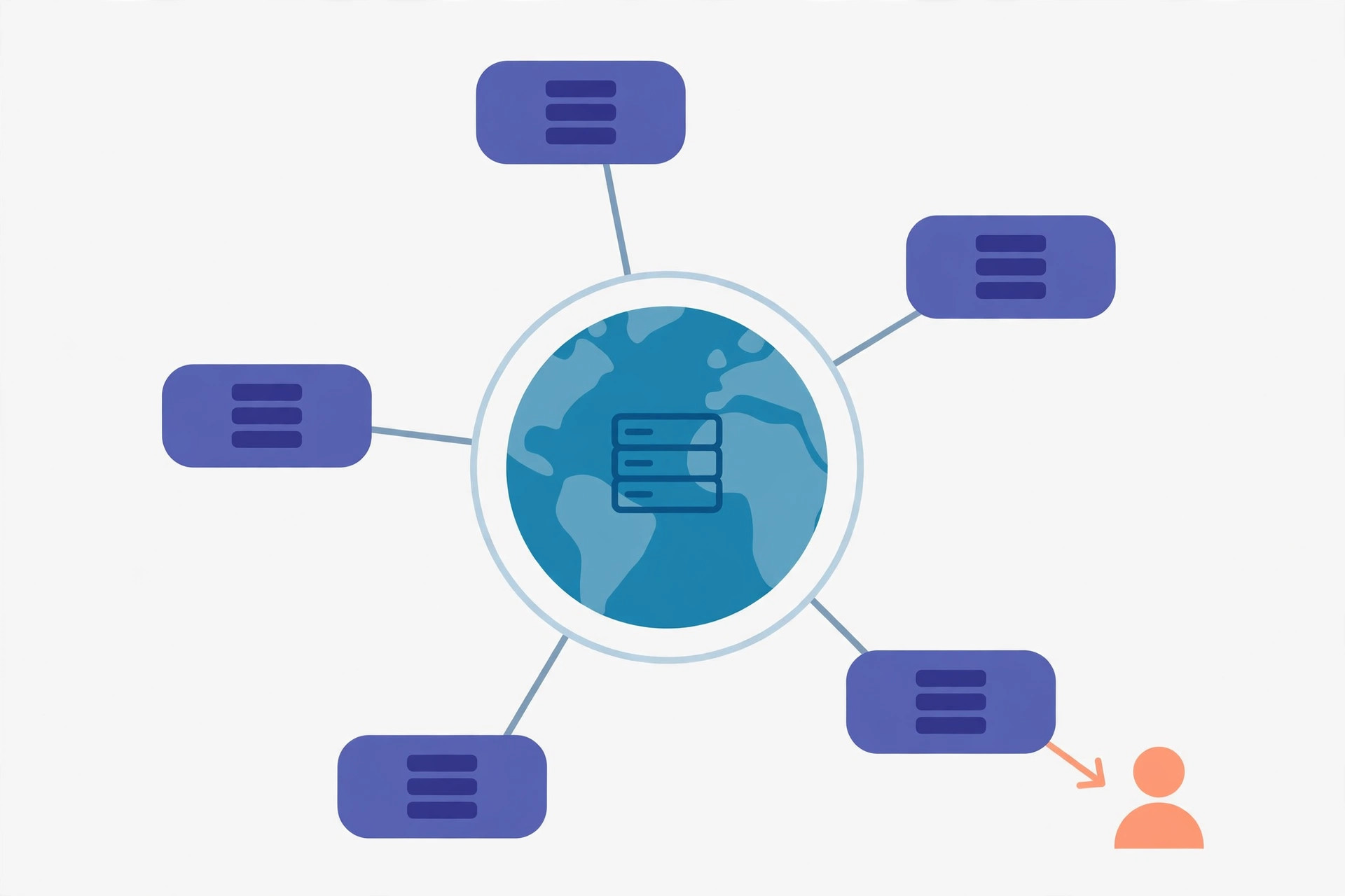 Diagram of a content delivery network: a central origin server connected to edge server nodes serving a nearby user