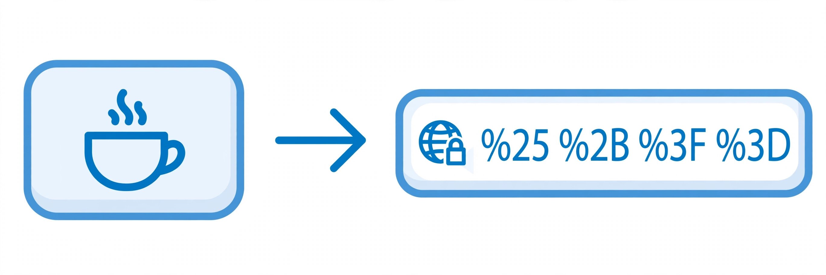 Diagram showing plain input text being converted into a percent-encoded URL on the right