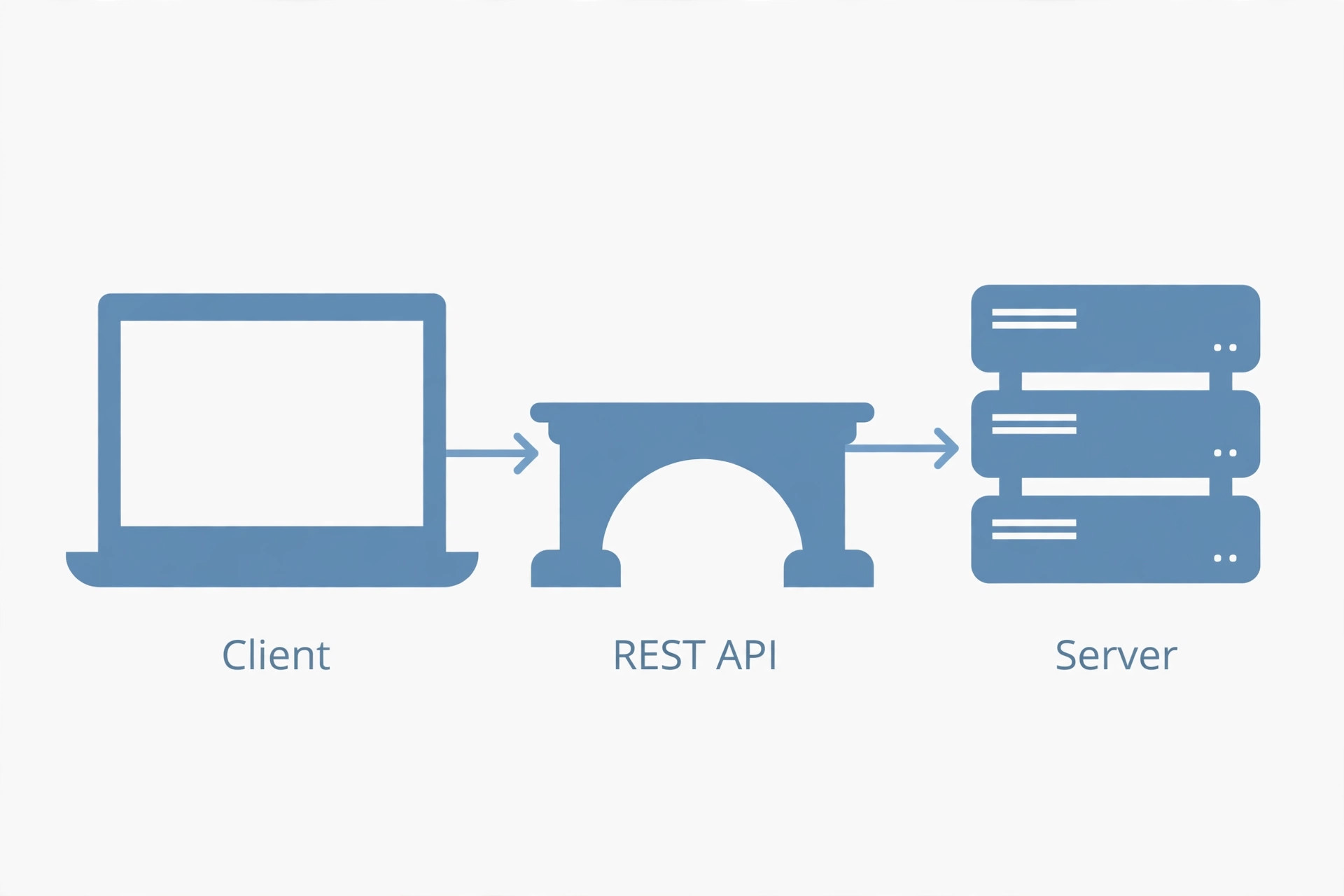 Diagram of a REST API: a client laptop and a server connected through a central REST API bridge that translates requests into data
