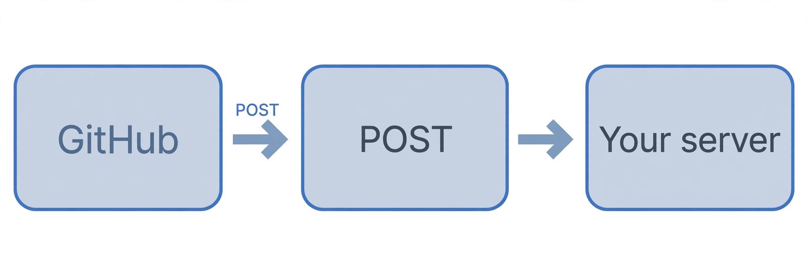 Diagram of a webhook push flow: an event on the provider's side triggers an instant HTTP POST with a JSON payload to your webhook URL, and your server returns a 200 response