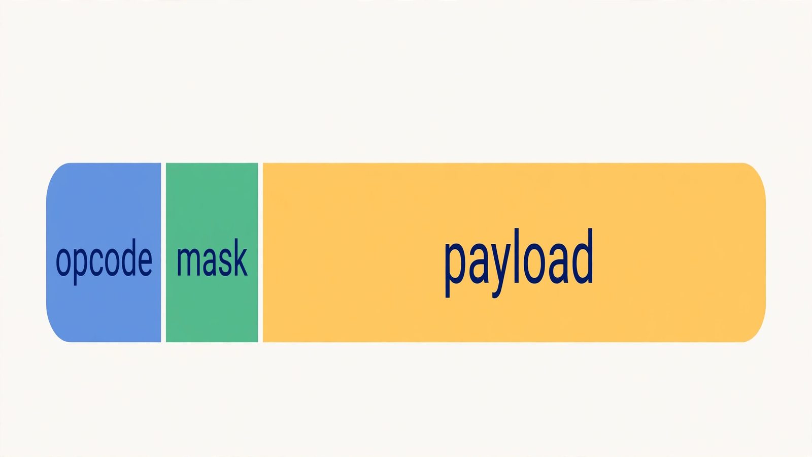 Diagram of a WebSocket frame showing its labeled segments: opcode, mask, and payload