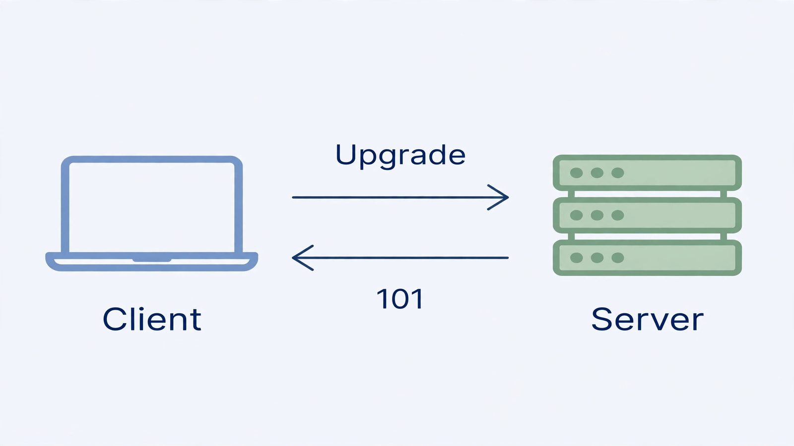 Sequence diagram of the WebSocket handshake: client sends an Upgrade request, server replies with 101 Switching Protocols