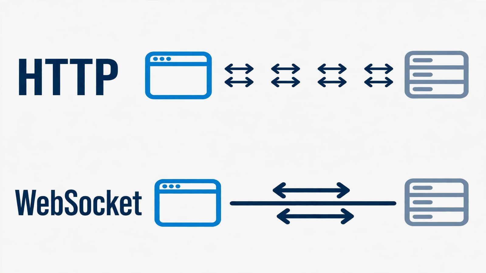 Diagram comparing HTTP's repeated request-response cycles with WebSocket's single persistent two-way connection